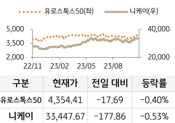 선진 증시(유럽/일본)