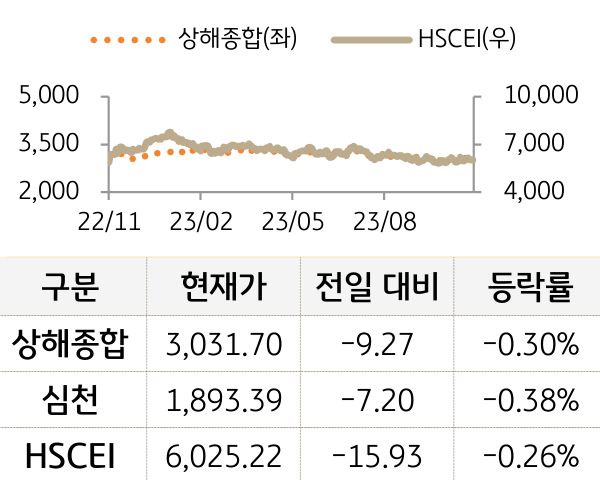 중국 증시(본토/홍콩)
