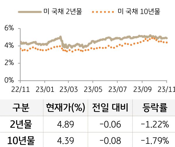미 국채 금리
