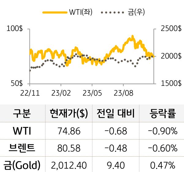 원자재(국제유가/금)