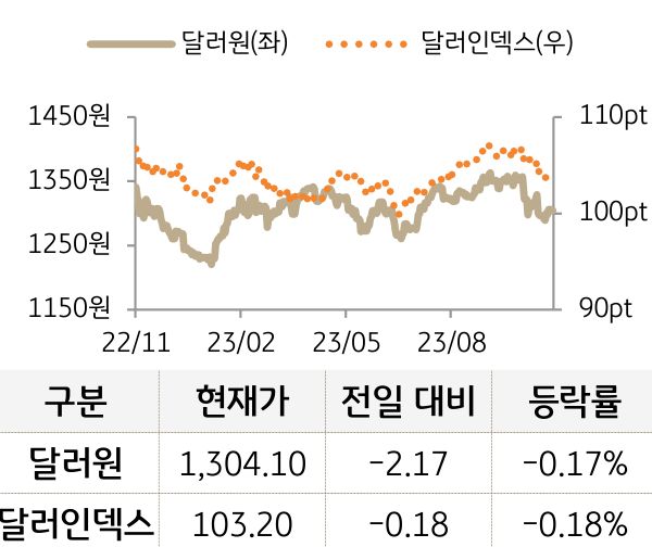 외환(달러원/달러인덱스)