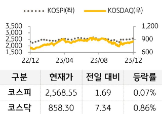 국내 증시를 코스피와 코스닥으로 구분하여 그래프로 표현하였다.