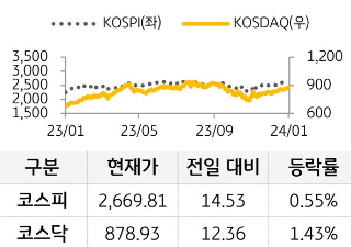 국내 증시를 코스피와 코스닥으로 구분하여 그래프로 표현하였다.