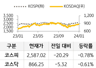 국내 증시를 코스피와 코스닥으로 구분하여 그래프로 표현하였다.