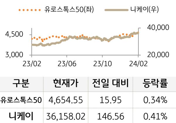 선진 증시(유럽/일본)