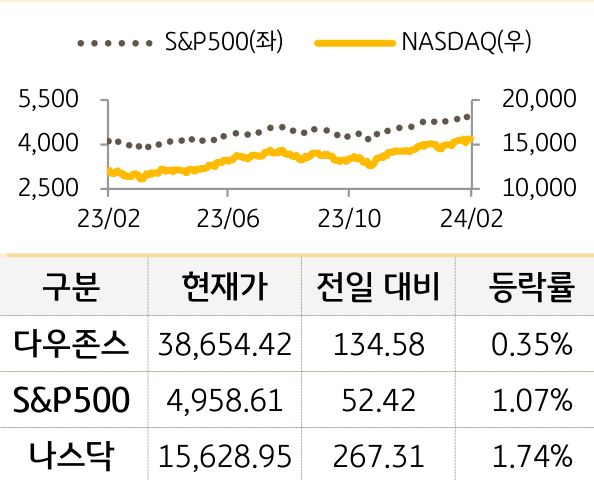 미국 증시