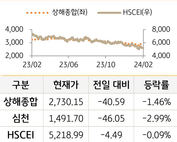 중국 증시(본토/홍콩)