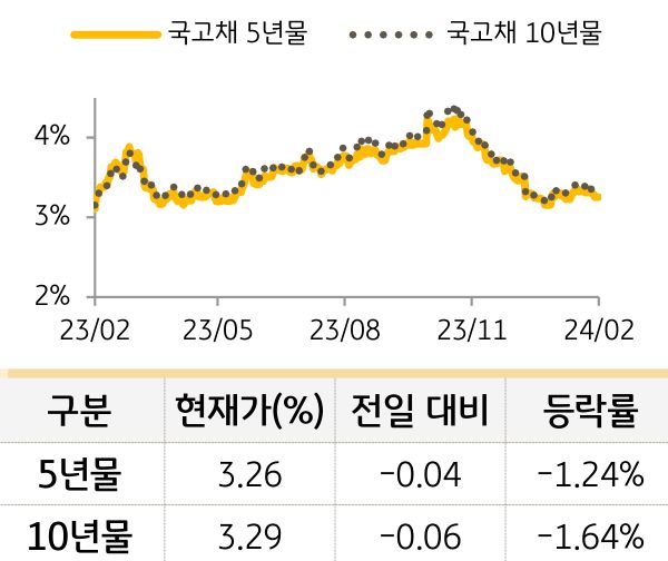 국고채 금리