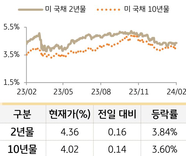 미 국채 금리