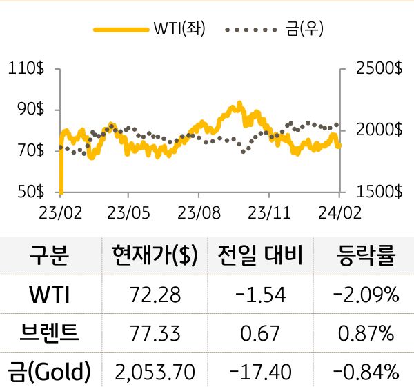 원자재(국제유가/금)