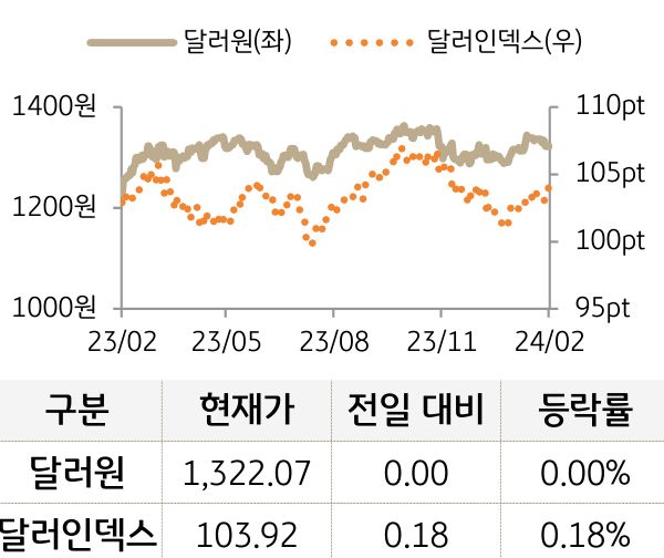 외환(달러원/달러인덱스)