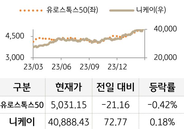 선진 증시(유럽/일본)