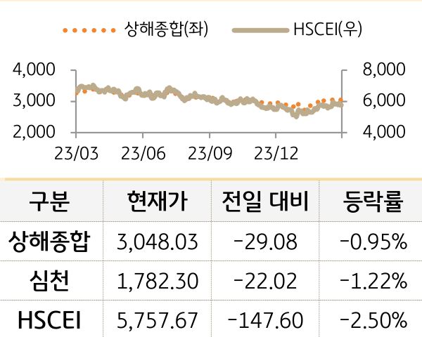 중국 증시(본토/홍콩)