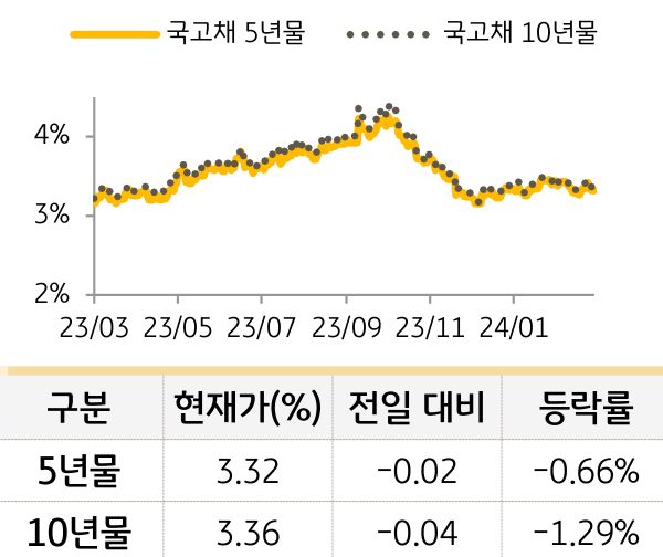 국고채 금리