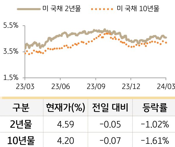 미 국채 금리