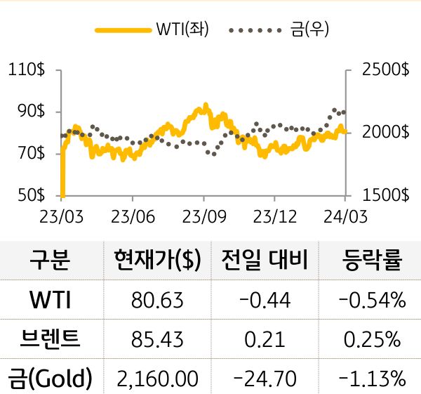 원자재(국제유가/금)