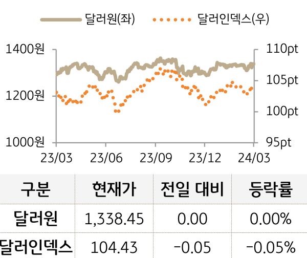 외환(달러원/달러인덱스)