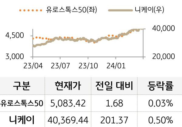 선진 증시(유럽/일본)