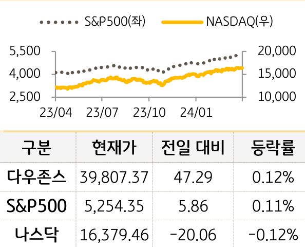 미국 증시