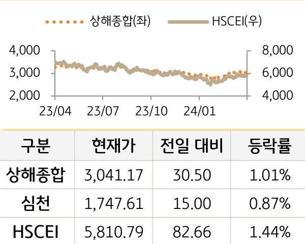 중국 증시(본토/홍콩)