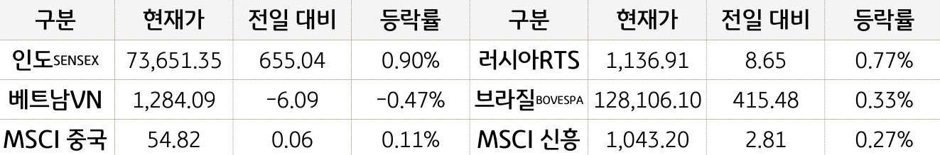 신흥국 증시