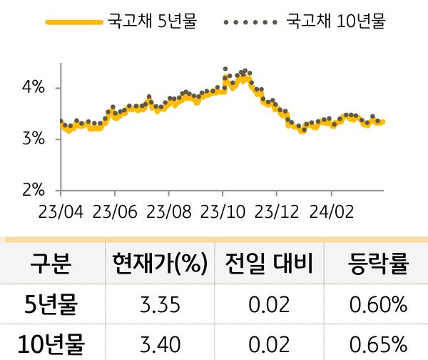 국고채 금리