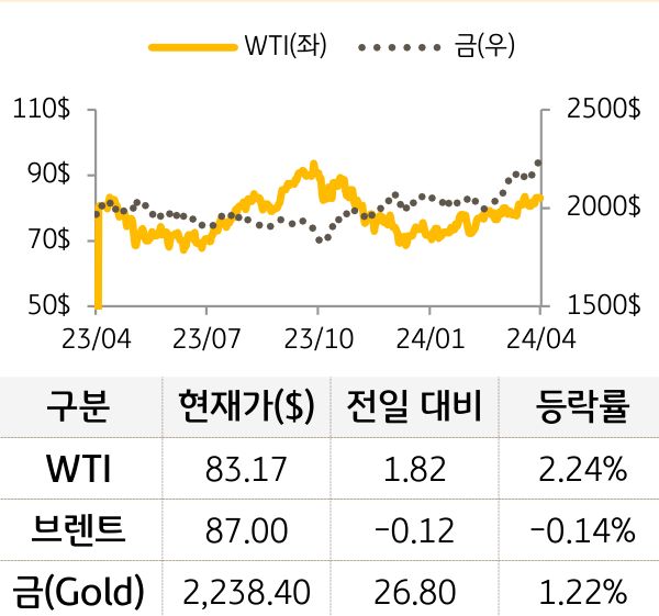 원자재(국제유가/금)