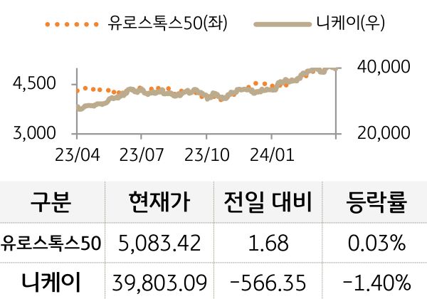 선진 증시(유럽/일본)