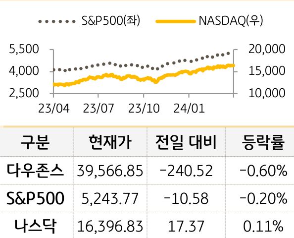 미국 증시