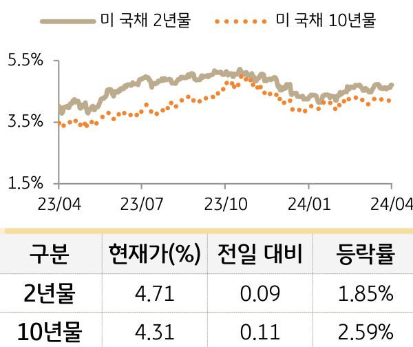 미 국채 금리