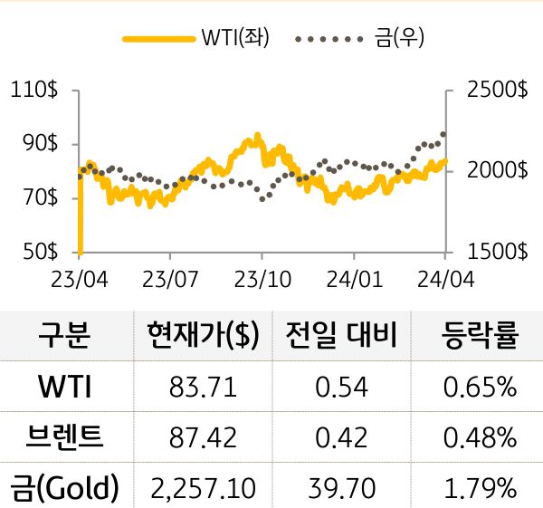 원자재(국제유가/금)