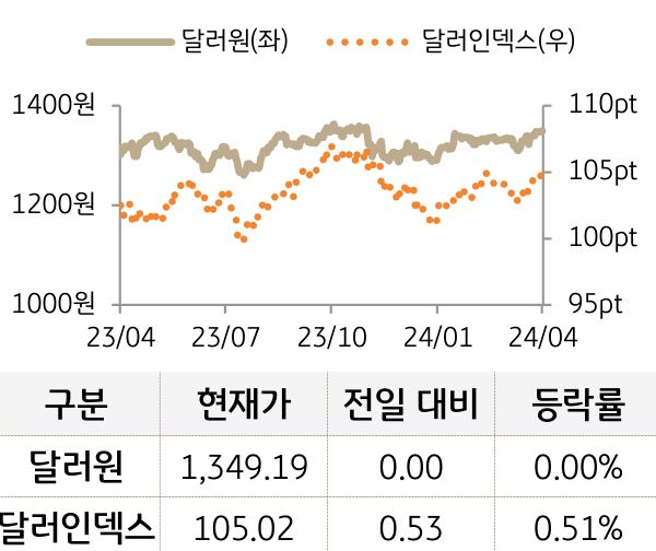 외환(달러원/달러인덱스)