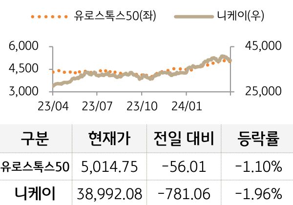 선진 증시(유럽/일본)