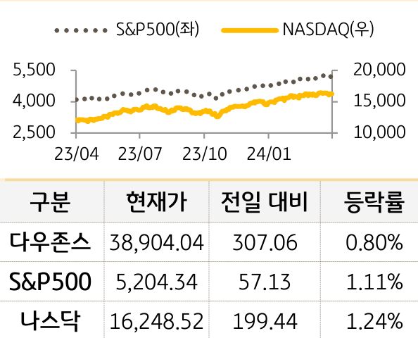 미국 증시