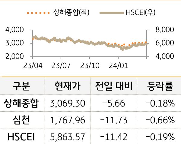 중국 증시(본토/홍콩)