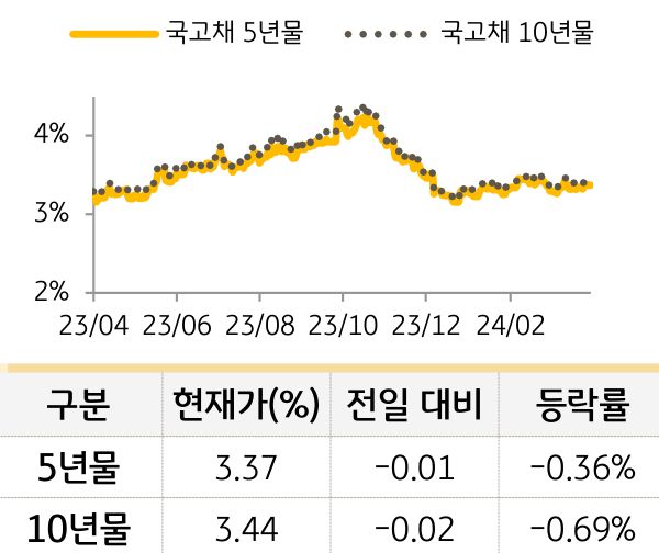 국고채 금리