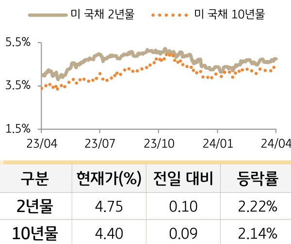 미 국채 금리