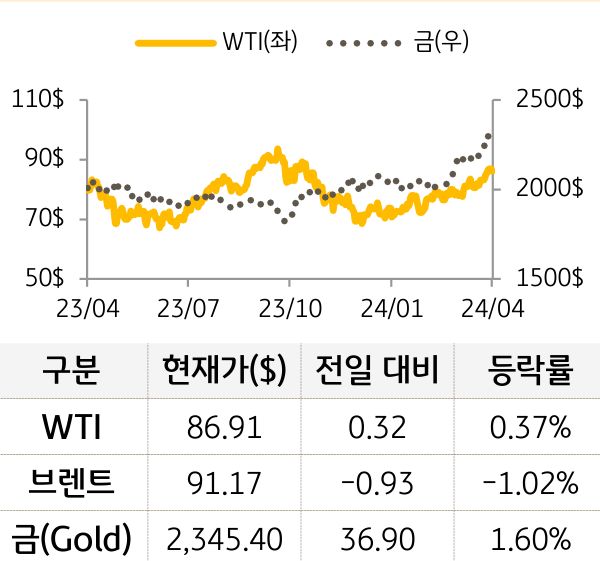 원자재(국제유가/금)