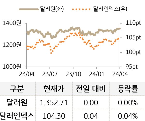 외환(달러원/달러인덱스)