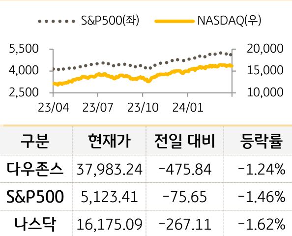 미국 증시