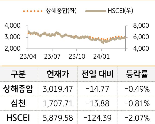 중국 증시(본토/홍콩)