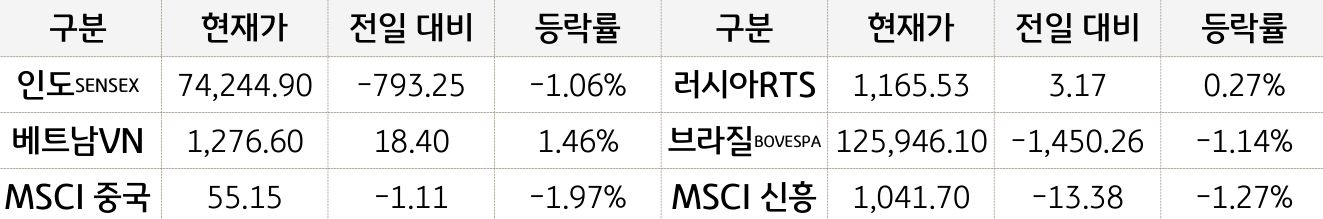 신흥국 증시