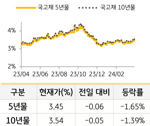 국고채 금리