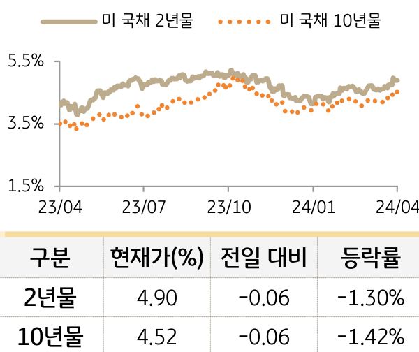 미 국채 금리