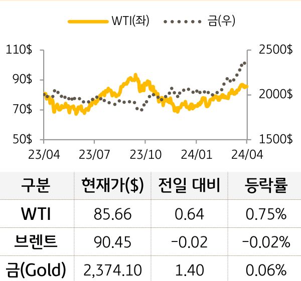 원자재(국제유가/금)