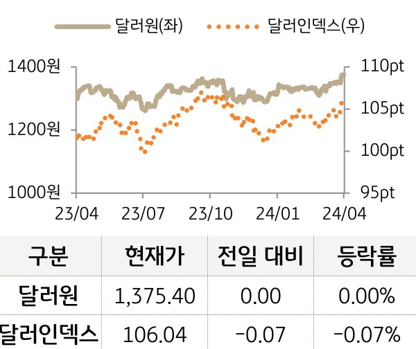 외환(달러원/달러인덱스)