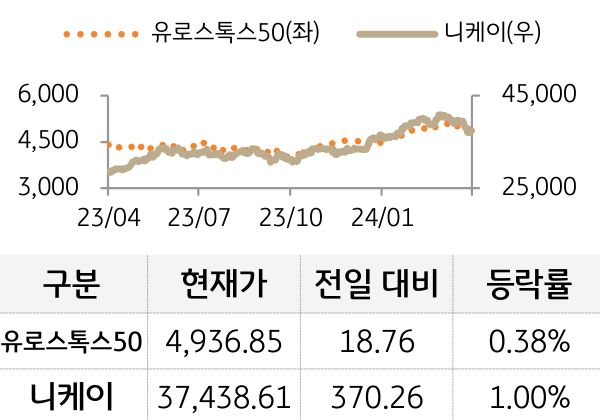 선진 증시(유럽/일본)