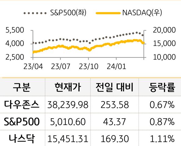 미국 증시