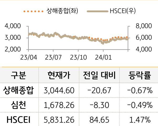 중국 증시(본토/홍콩)