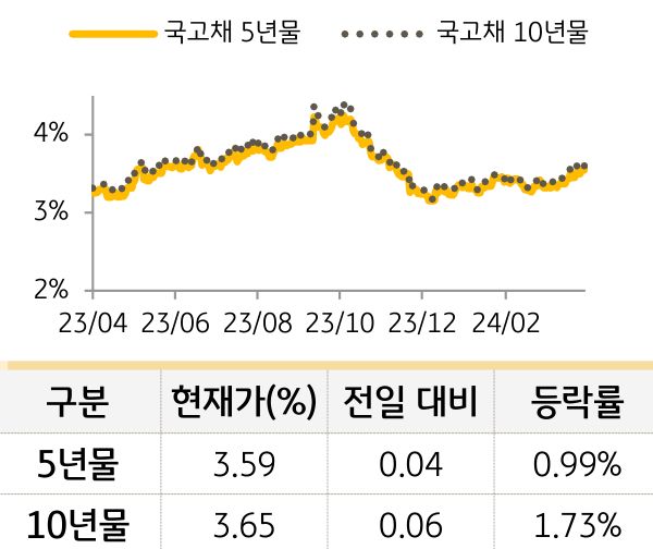 국고채 금리